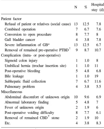 Table  4.  Causes  of  delayed  discharge  after  laparoscopic  cholecy- cholecy-stectomy  (N=104)