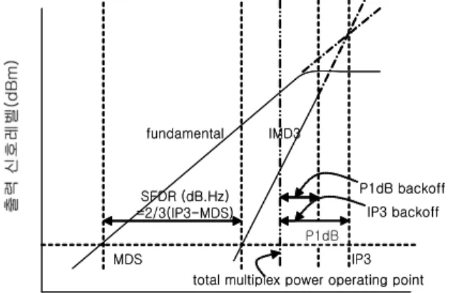 Fig.  2.  SFDR  characteristics  of  a  FP  ROF  link  vs              temperature. 이 보통 120dB.Hz  이다