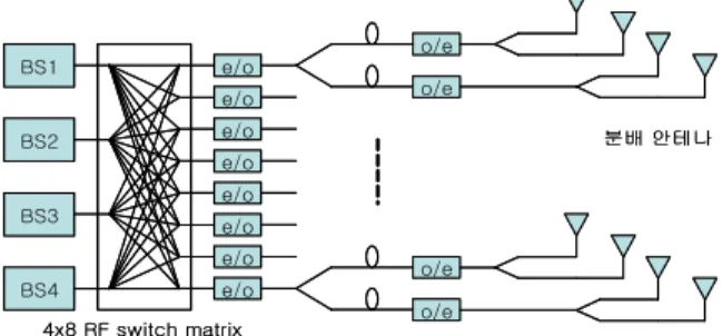 Fig.  3.  A  antenna  distributed  system.  (4  base                  station  and  32  distributed  antenna)