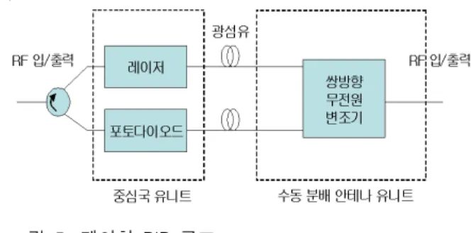그림  4.  전형적인  ROF  시스템  구조.
