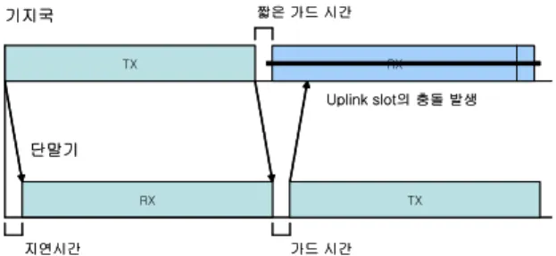 Fig.  7  Up-link  and  down-link  frame  in  case  of          enough  TDD  guard  time.