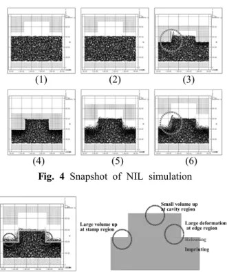 Fig. 3 NIL simulation process