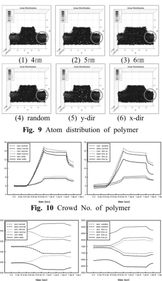 Fig. 10 Crowd No. of polymer