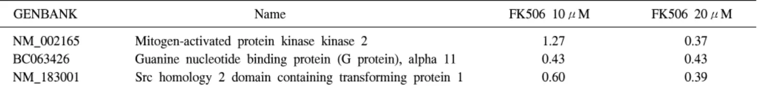 Table  10.  Changes  of  bioactive  peptide  induced  signaling  pathway  by  FK506