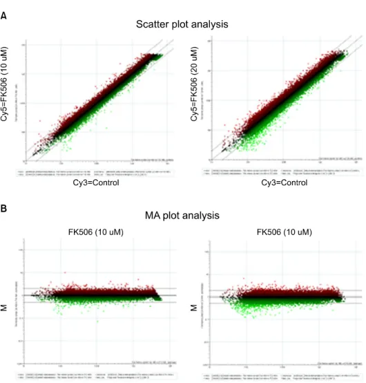 Fig. 2. Modulation  of  gene  expre- expre-ssion  following  FK506-  treated  Jurkat  cells