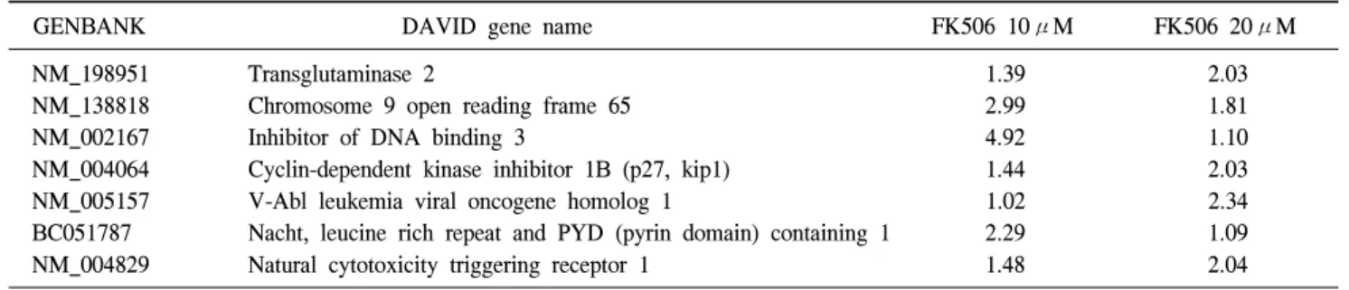 Table  3.  Two-fold  positive  regulation  of  programmed  cell  death  (7  Genes)
