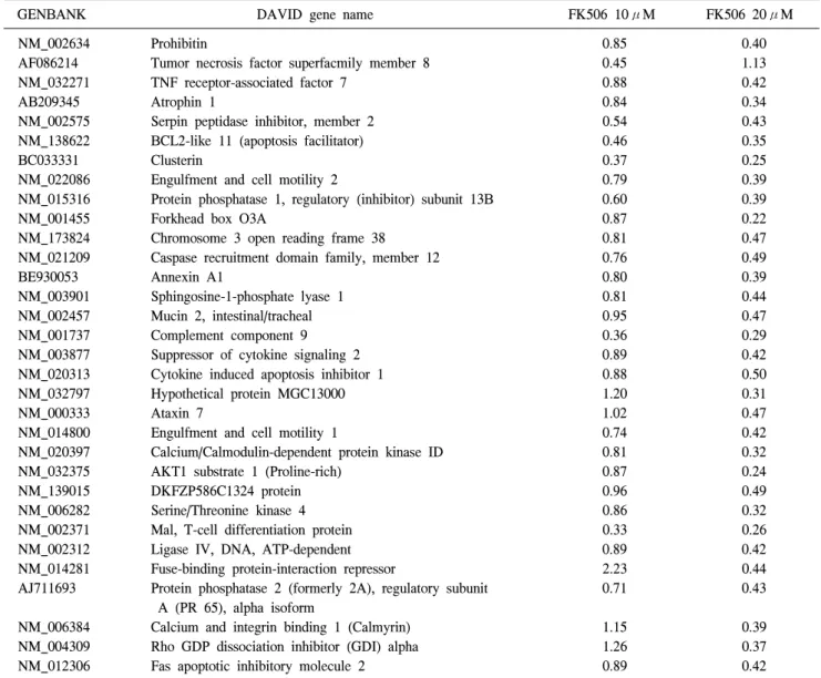 Table  6.  Negative  two-fold  regulated  cell  cycle  process  (32  Genes)