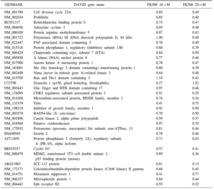 Table  7.  Negative  two-fold  regulated  cell  death  (33  Genes)
