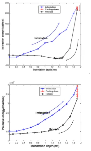 Fig. 3 Stamp-resist interaction energy 