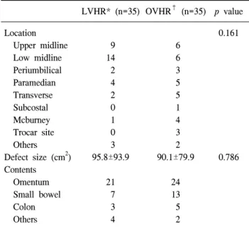 Table  1.  Patient’s  characteristics LVHR*  (n=35) OVHR †   (n=35) p  value Age  (years) Sex     Female     Male BMI ‡   (kg/m 2 ) Co-morbidity  (%)     DM     HTN     COPD     Others ASA §   status  58.4±12.02312 25.26±3.5820  (58.8)  3  7  2  81.88±0.41