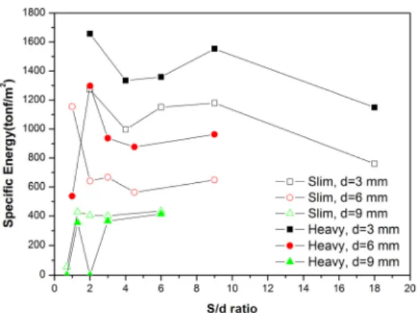Fig. 15. Variation in mean cutting force at different S/d ratiosFig. 13. Variation in specific energy at different S/d ratios