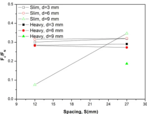 Fig. 17. Variation in mean cutting force to mean normal  force ratios at different penetration depths
