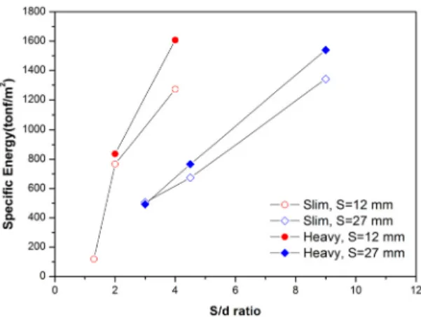Fig. 18. Variation in specific energy at different S/d ratios 에서 S/d비가 3일 때 최소 비에너지가 나타났다