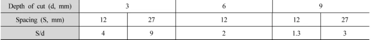 Table 5. Test matrix for linear cutting tests (Attack angle 55°, Skew angle 6°)