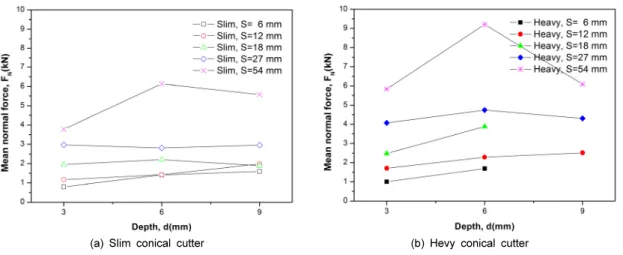 Fig. 10. Variation in mean cutting force to mean normal force ratios at different penetration depths