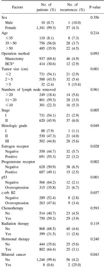 Table  1.  Systemic  recurrence  according  to  the  clinicopathologic  factors Factors No