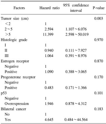 Table  2.  Multivariate  analysis  of  risk  factors  for  systemic  re- re-currence