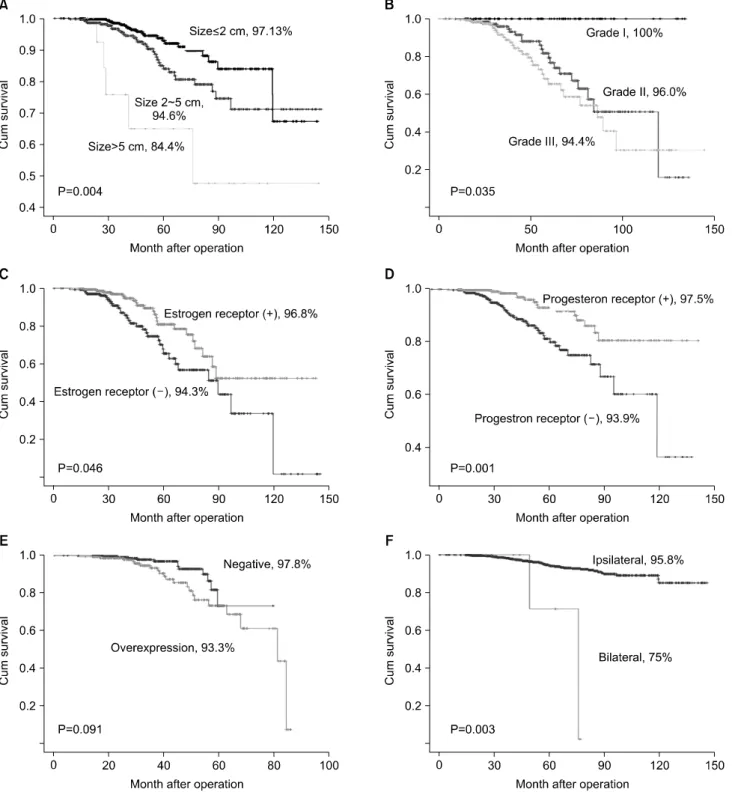 Fig.  1.  10-year-distant  relapse-free  survival  according  to  tumor  size  (A),  histologic  grade  (B),  estrogen  receptor  (C),  progesterone  receptor  (D),  p53  overexpression  (E),  and  bilateral  breast  cancer  (F).