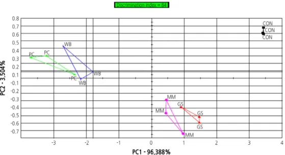 Fig. 5. Score plots and principal component analysis plots generated by the electronic nose system (Con: control, GS: ‘Green  Star’, MM: ‘Marilyn Monroe’, PC: ‘Peach Coat’, WB: ‘White Beauty’)