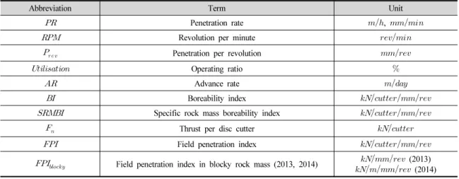 Table 1. Terminologies related to TBM performance