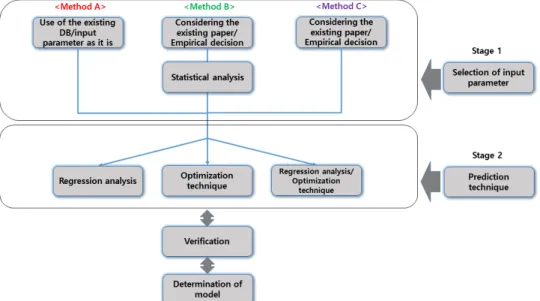 Fig. 1. Classification system for prediction models of TBM performance  (4)여기서, 은 작용된 커터 당 추력으로 로 표현되며, 는 을 으로 나눈 값으로 단위는 을  사용한다