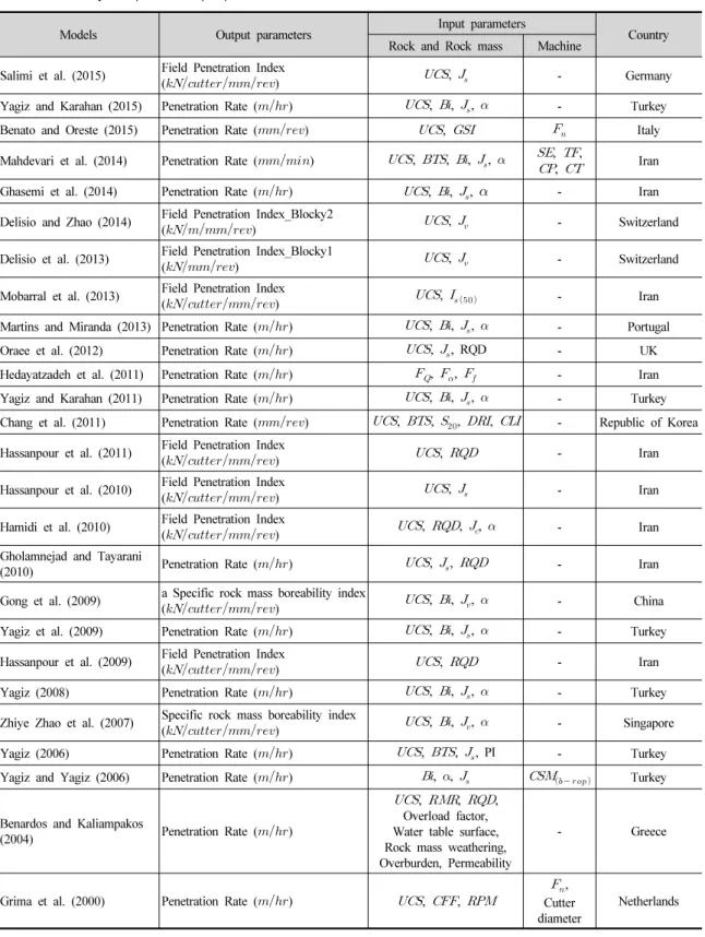 Table 3. Summary of input and output parameters