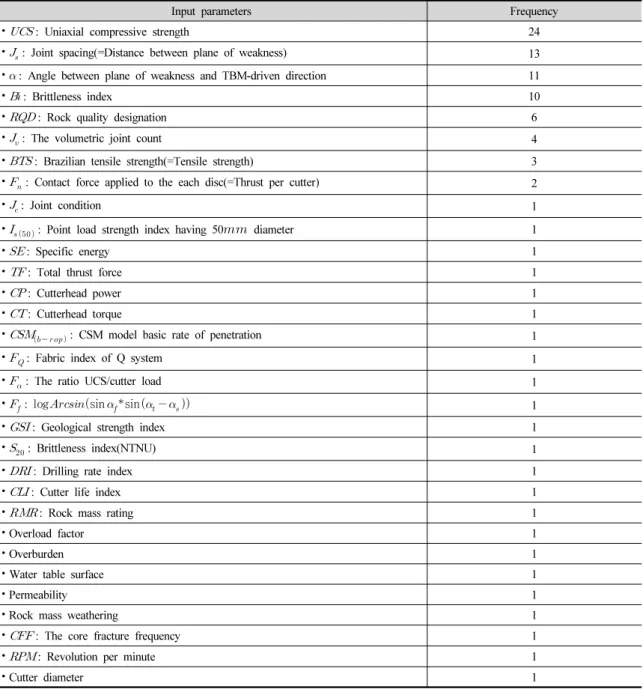 Table 4. Frequency of input parameter