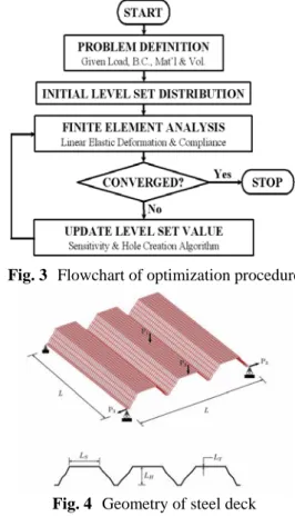 Fig. 3  Flowchart of optimization procedure 
