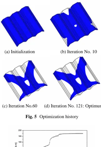 Fig. 6  Optimization history of objective function   