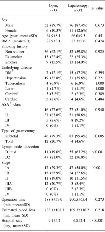 Table  1.  The  stage  of  chronic  obstructive  pulmonary  disease  according  to  GOLD*  guideline