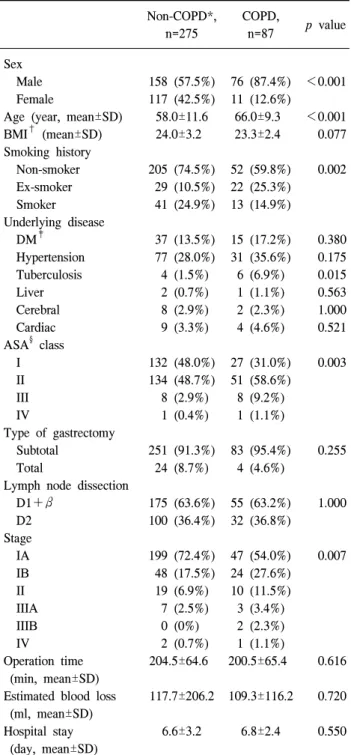 Table  6.  Postoperative  complication  of  gastric  cancer  patients  undergoing  laparoscopic  gastrectomy