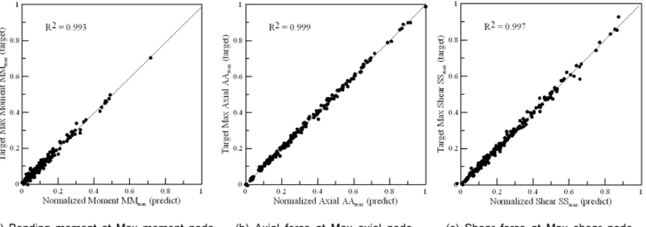 Table 9. Performance of ANN