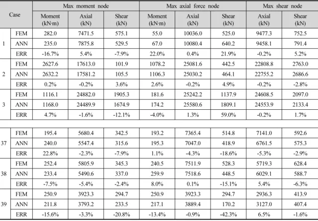 Table 11. Maximum sectional forces by ANN and FEM analysis for verification