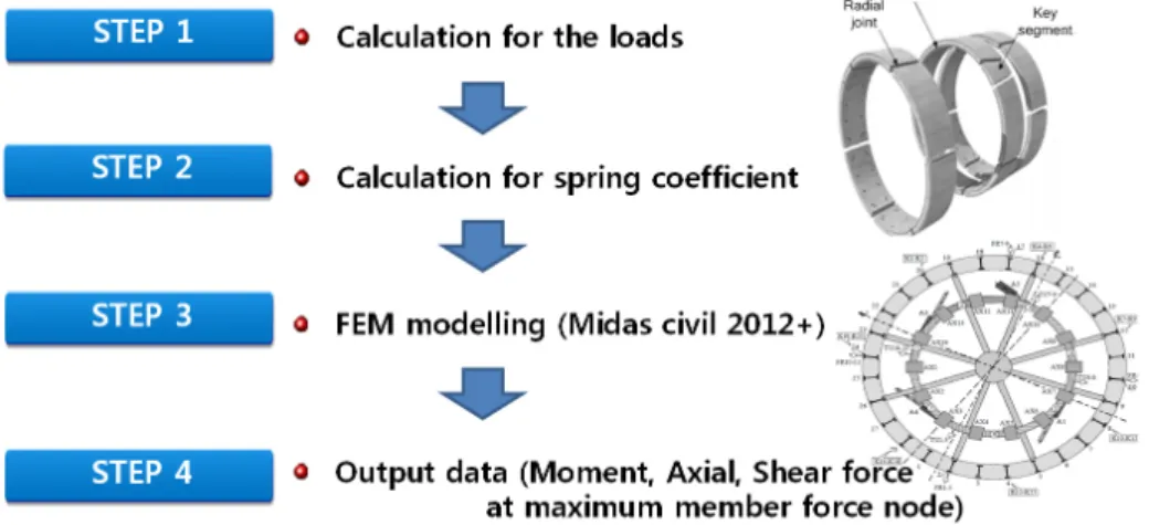 Fig. 2. FEM analyzing flow for 2 ring beam-spring model라이닝 최적단면 설계모듈 등 세 개의 모듈로 구성되어 있으며,  각 모듈에 대한 상세한 설명은 다음 절에 기술하였다