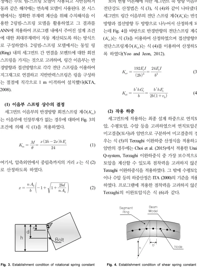 Fig. 3. Establishment condition of rotational spring constant Fig. 4. Establishment condition of shear spring constant정에는 주로 빔-스프링 모델이 사용되고 지반침하거동과 같은 해석에는 연속체 모델이 사용된다