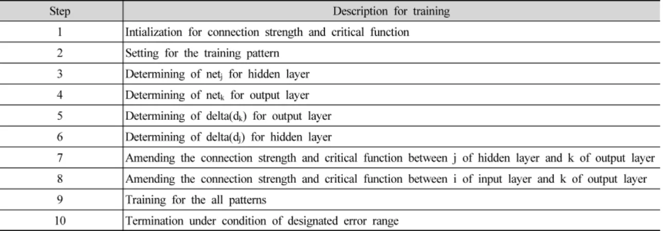 Table 6. Training sequence for ANN