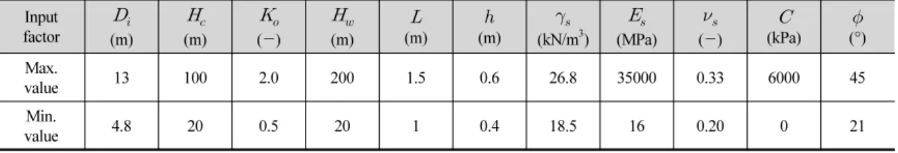 Table 8. Range of design variables considered