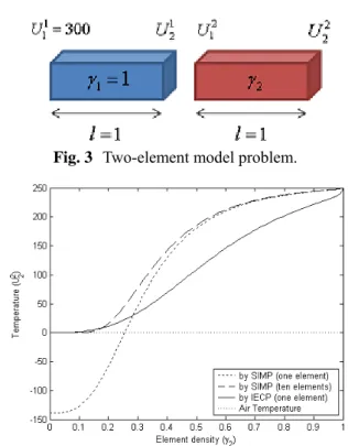 Fig. 3  Two-element model problem. 