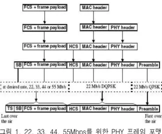 그림  1.  22,  33,  44,  55Mbps를  위한  PHY  프레임  포맷 Fig.  1.  PHY  frame  format  for  22,  33,  44,  55Mbps.