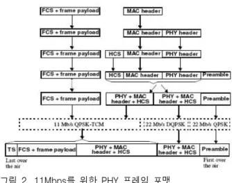 그림  2.  11Mbps를  위한  PHY  프레임  포맷 Fig.  2.  PHY  frame  format  for  11Mbps.