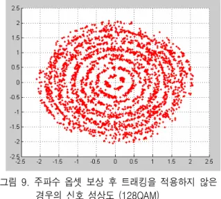 Fig.  8.  Signal  constellation  after  compensation  of          frequency  offset  and  tracking  (64QAM).