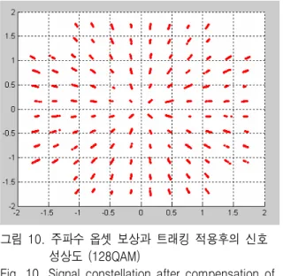 그림 10은 그림 8과 같이 주파수 옵셋을 보상한 후 트래킹 알고리즘을 적용하였을 경우의 성상도로 서 payload  데이터의 위치를 보상해 줌으로써 정확 한 성상도를 얻을 수 있었다