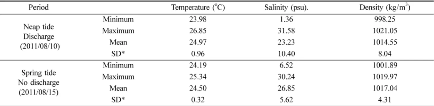 Fig. 9. Time variation of vertical salinity during no discharge period from ocean to sea-dike.