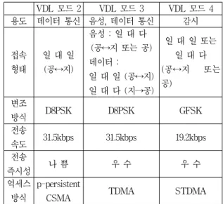 표  1.  VDL  각  모드의  비교 