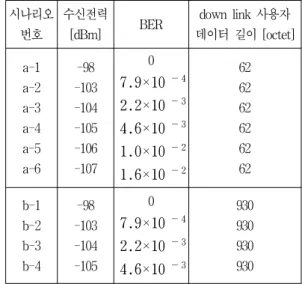 Table  2.  System  performance  parameter.