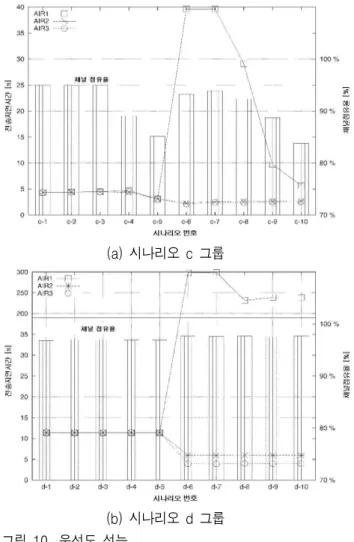 표  4.  우선도  특성  시나리오