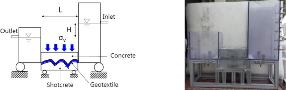 Fig. 3. A typical flow rate testing equipment including shotcrete &amp; concrete lining specimens 3