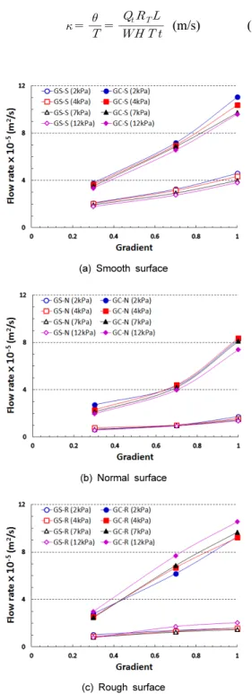 Fig. 5. In-plane flow rate with varying hydraulic gradient  (GS : Geosynthetic, GC : Geogrid Composite)