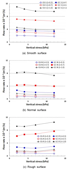 Fig. 6. In-plane flow rate per unit width with varying vertical  stresses Fig. 5(a)는 숏크리트 표면이 매끄러운 경우,  동수구배 증가에 따른 투수량의 변화를 나타낸다