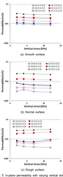 Fig. 7. In-plane permeability with varying vertical stresses (GS : Geosynthetic, GC : Geogrid Composite)